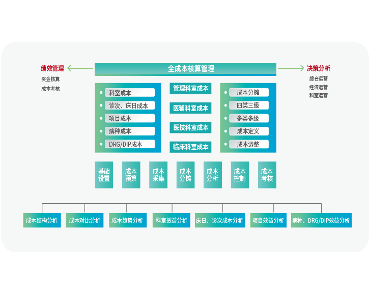 成本管理