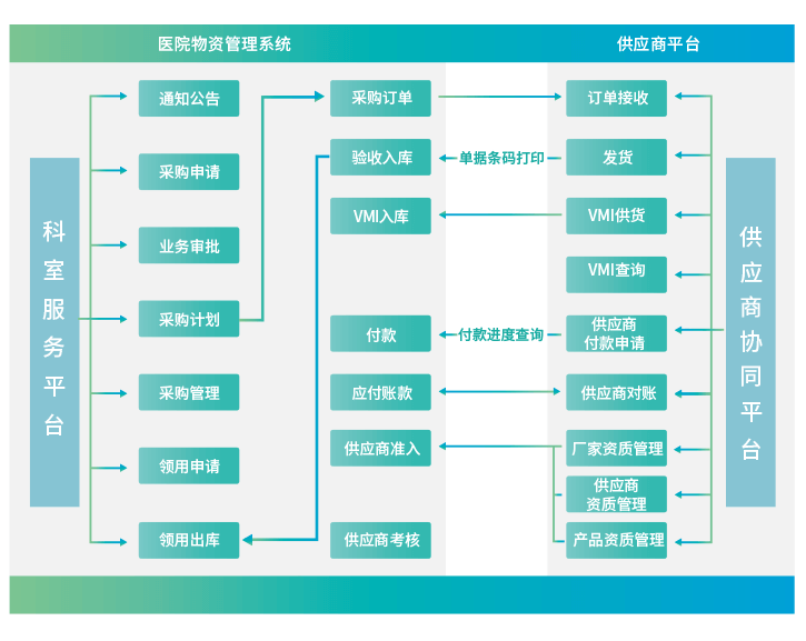 物资协同平台